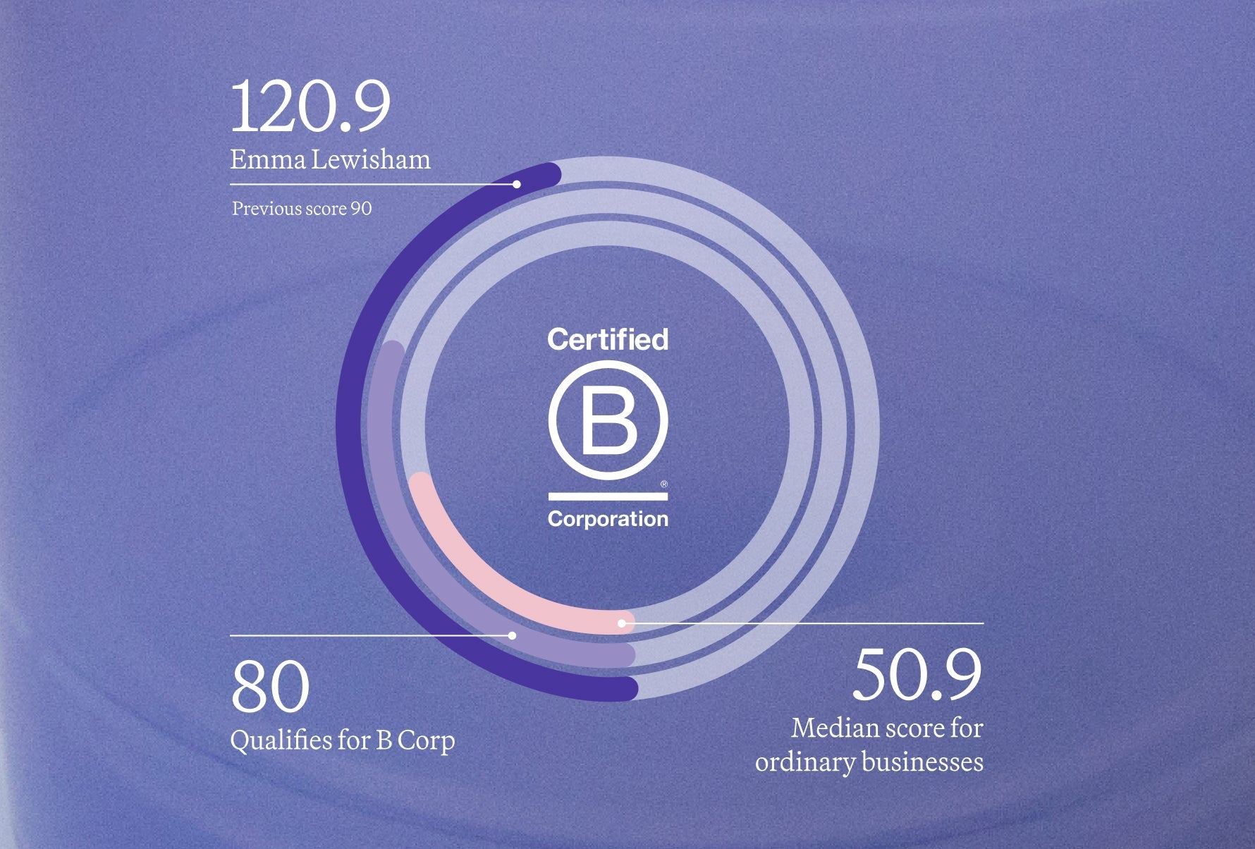 Our record-breaking B-Corp score — a new industry benchmark